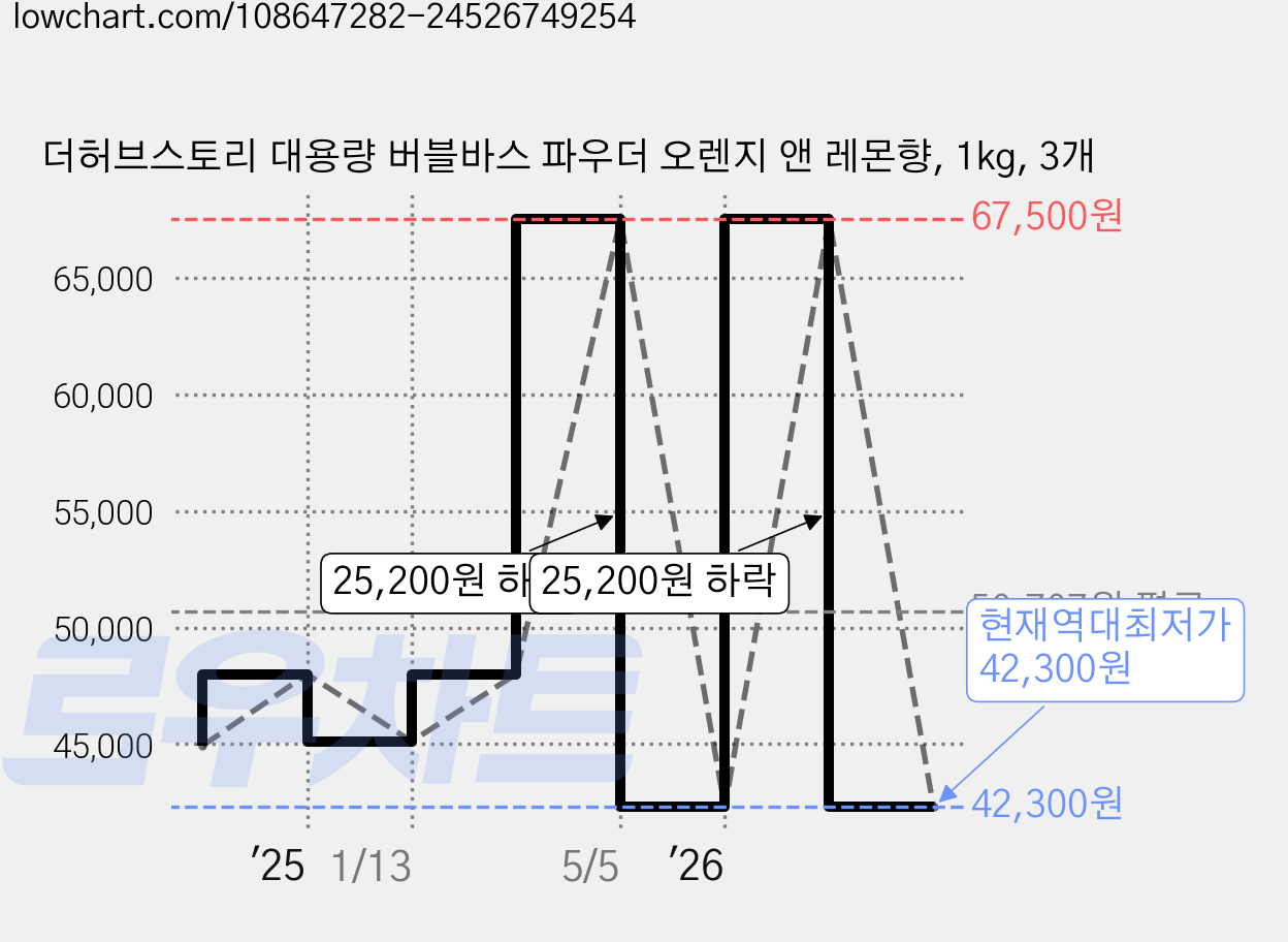 더허브스토리 대용량 버블바스 파우더 오렌지 앤 레몬향, 1kg, 3개 가격 변동 차트, 현재가 42,300원, 역대최저가