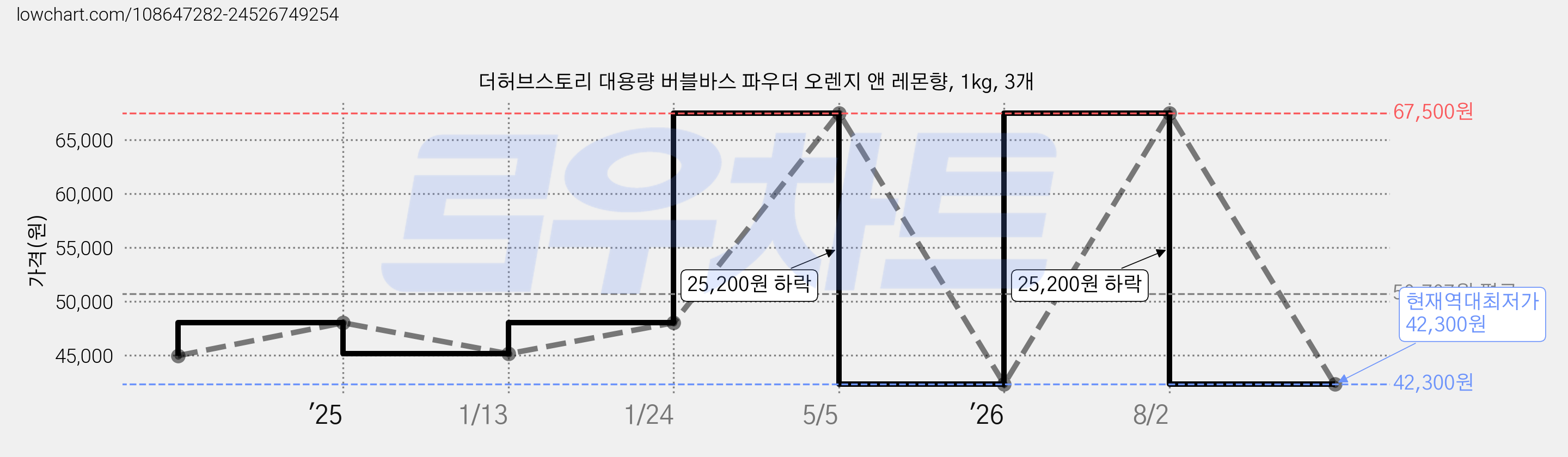 더허브스토리 대용량 버블바스 파우더 오렌지 앤 레몬향, 1kg, 3개 가격 변동 차트, 현재가 42,300원, 역대최저가