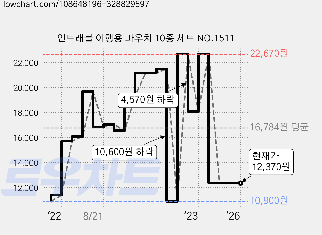 인트래블 여행용 파우치 10종 세트 NO.1511 가격 변동 차트, 현재가 12,370원, 역대최저가
