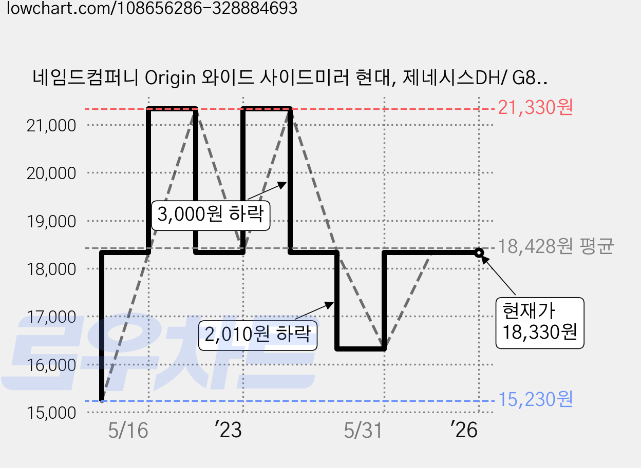 네임드컴퍼니 Origin 와이드 사이드미러 현대, 제네시스DH/ G80  2013년 11월~2018년 No_89 일반형, 1세트 가격 변동 차트, 현재가 18,330원, 역대최저가