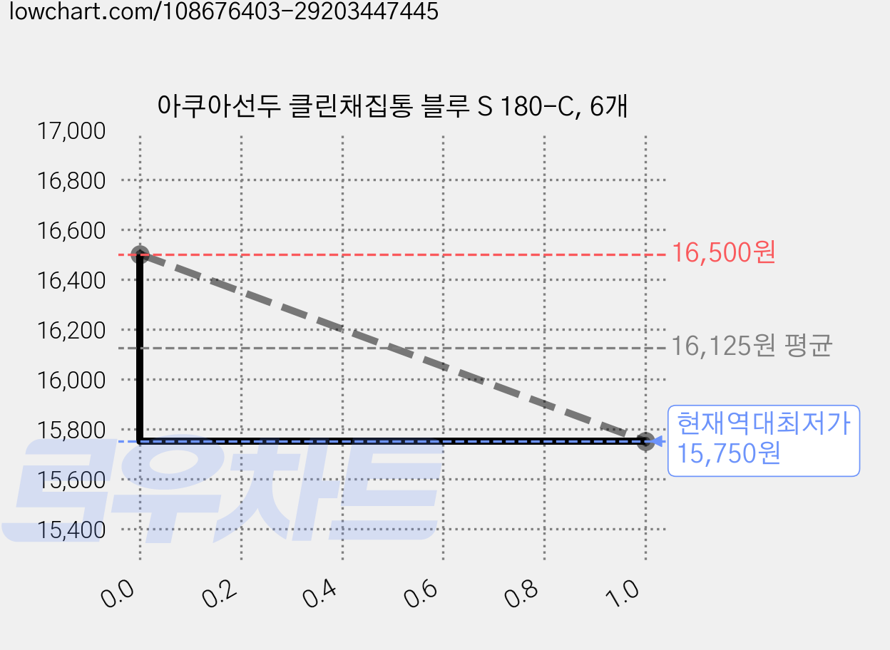 아쿠아선두 클린채집통 블루 S 180-C, 6개 가격 변동 차트, 현재가 15,750원, 역대최저가