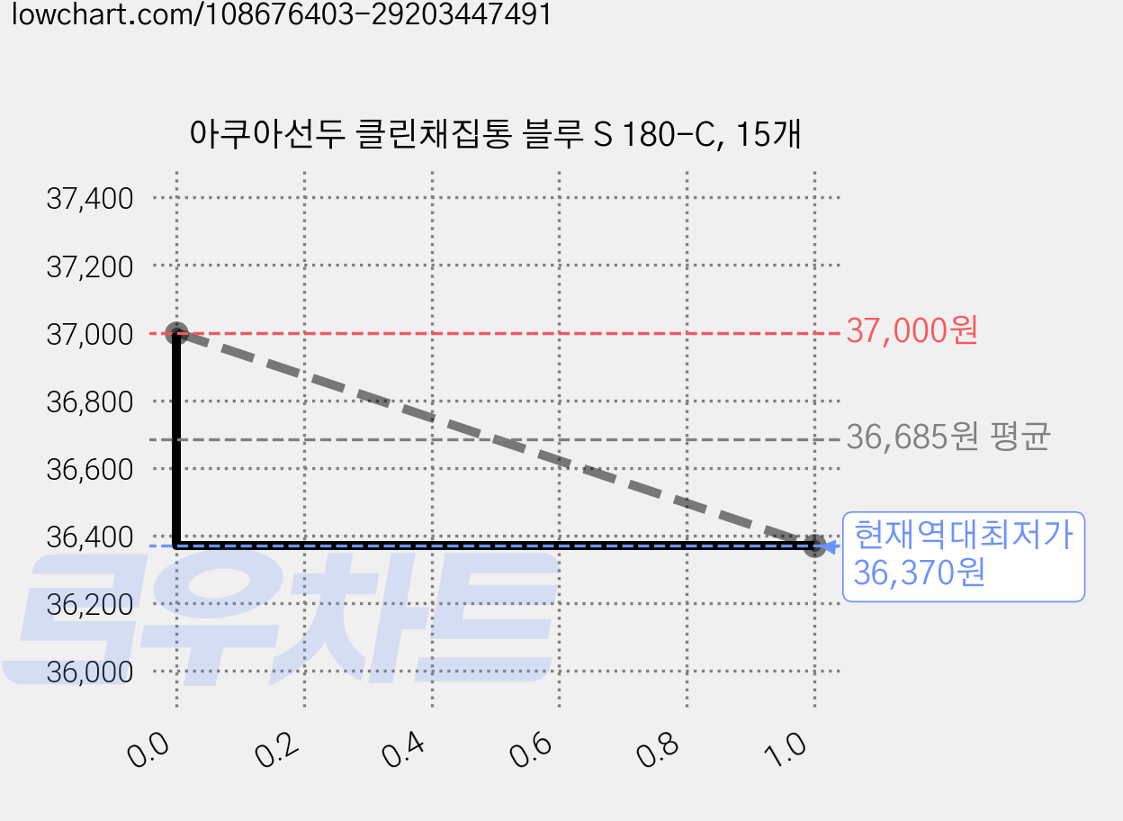 아쿠아선두 클린채집통 블루 S 180-C, 15개 가격 변동 차트, 현재가 36,370원, 역대최저가