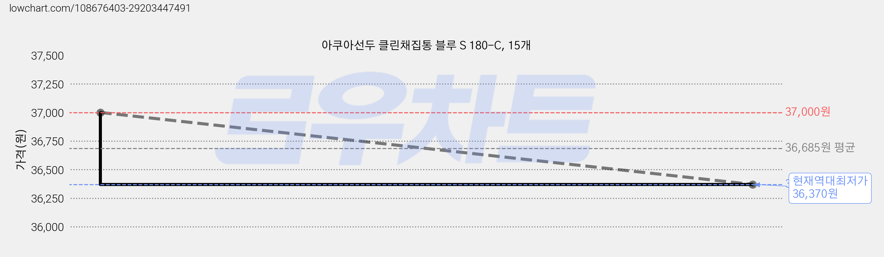 아쿠아선두 클린채집통 블루 S 180-C, 15개 가격 변동 차트, 현재가 36,370원, 역대최저가