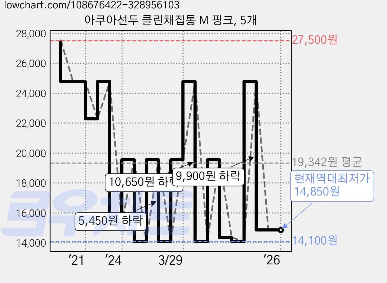 아쿠아선두 클린채집통 M 핑크, 5개 가격 변동 차트, 현재가 14,850원, 역대최저가