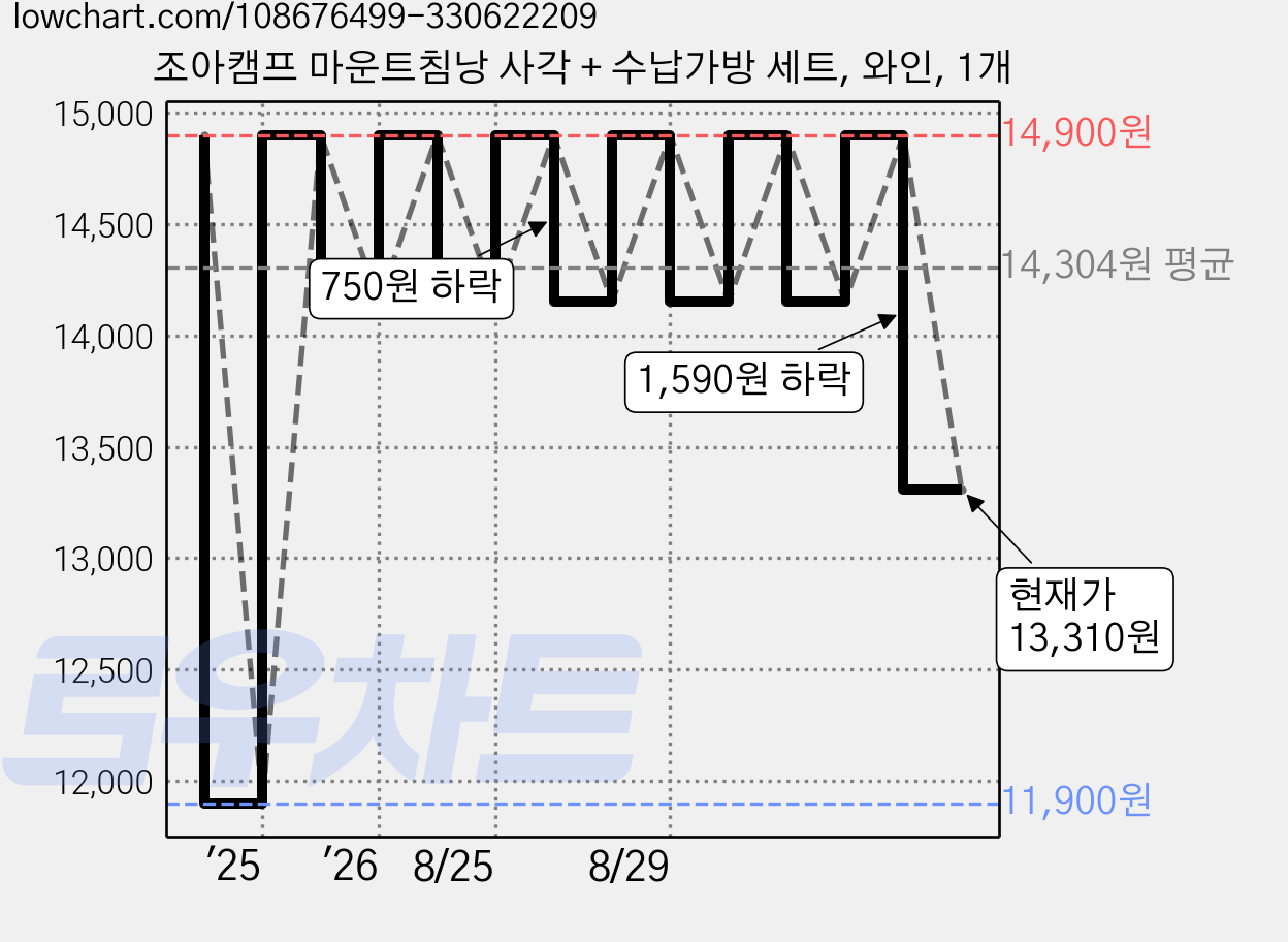 조아캠프 마운트침낭 사각 + 수납가방 세트, 와인, 1개 가격 변동 차트, 현재가 13,310원, 관측 최저가 11,900원