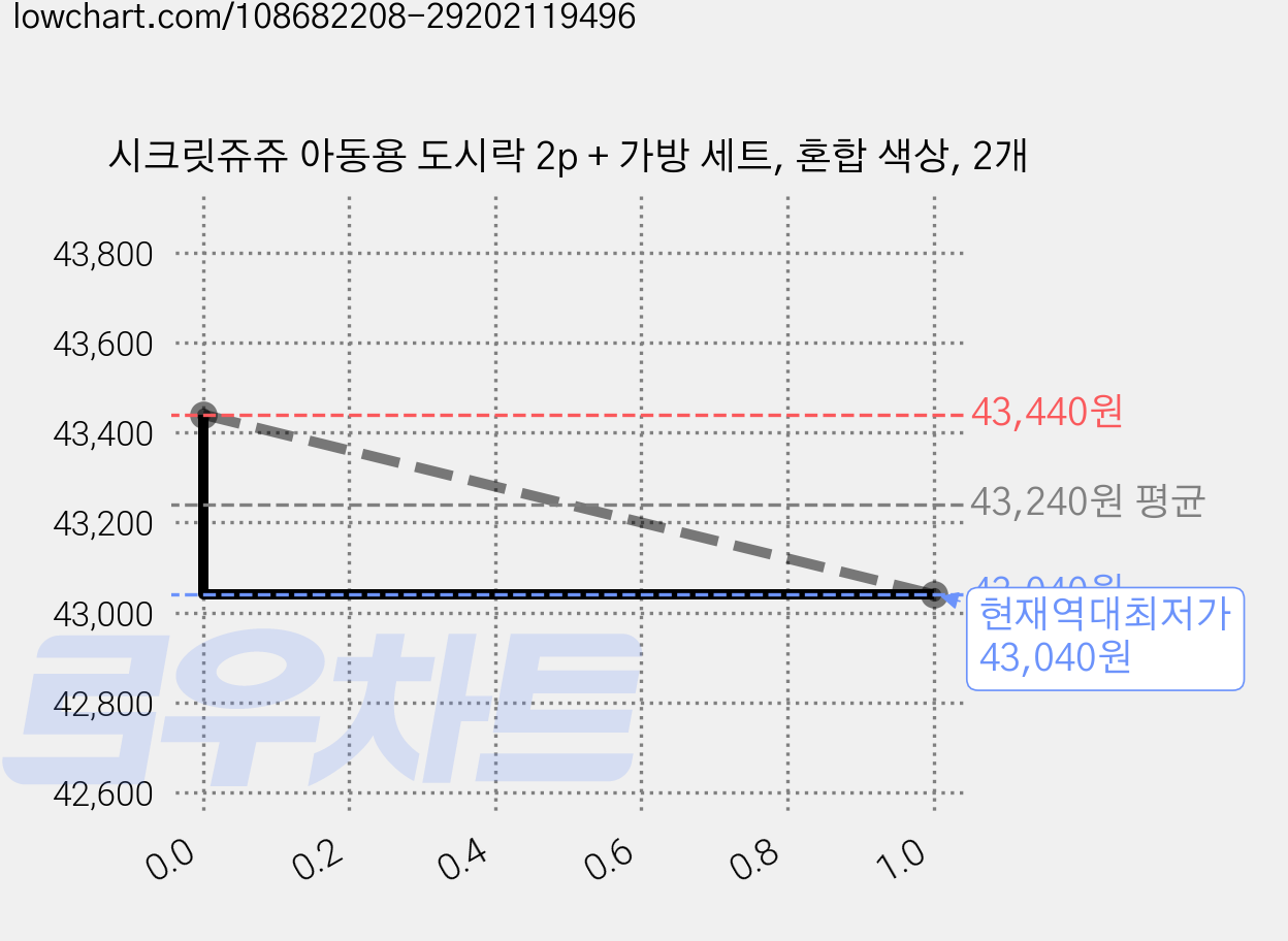 시크릿쥬쥬 아동용 도시락 2p + 가방 세트, 혼합 색상, 2개 가격 변동 차트, 현재가 43,040원, 역대최저가