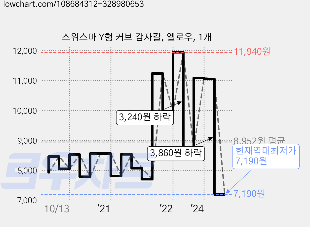 스위스마 Y형 커브 감자칼, 옐로우, 1개 가격 변동 차트, 현재가 7,190원, 역대최저가