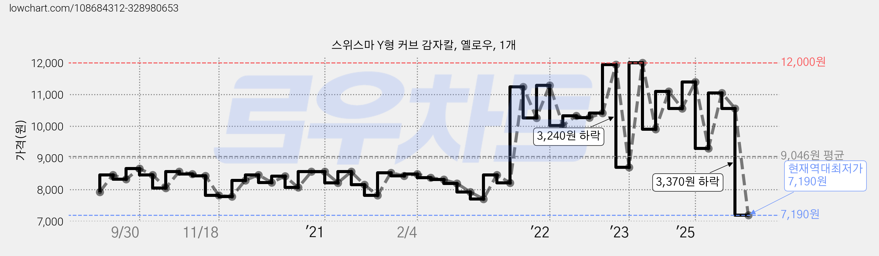 스위스마 Y형 커브 감자칼, 옐로우, 1개 가격 변동 차트, 현재가 7,190원, 역대최저가