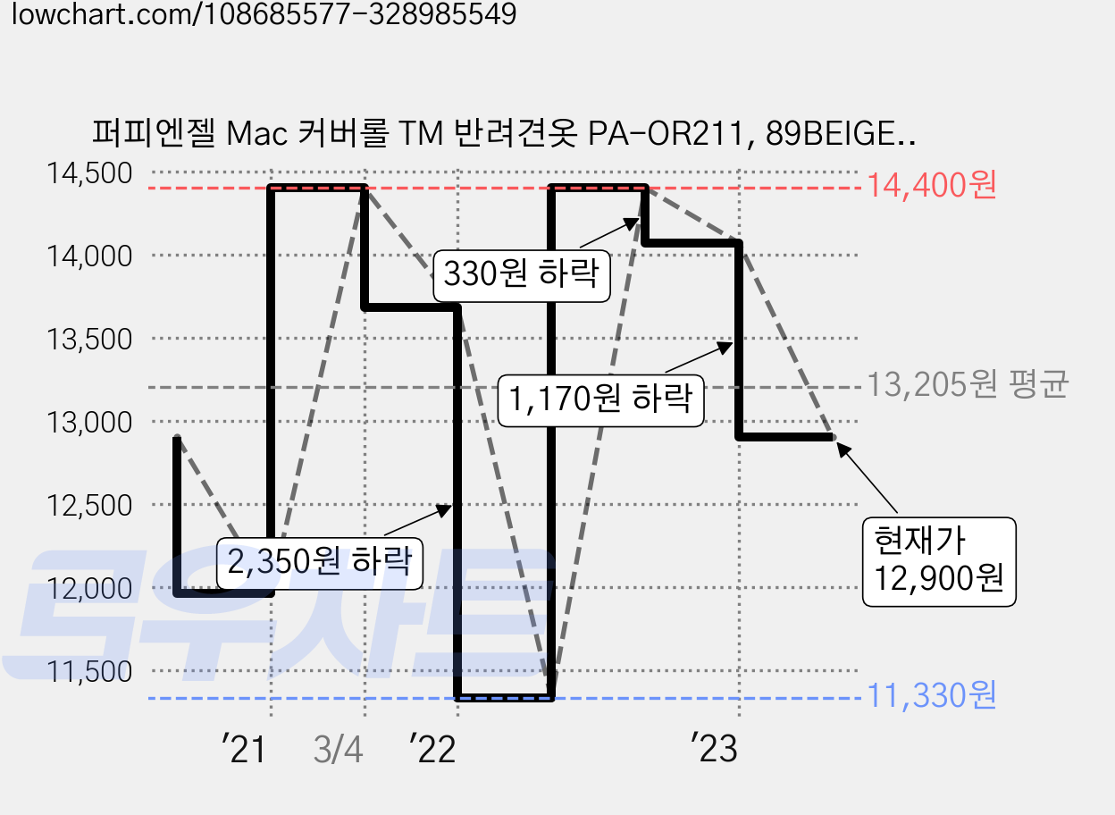 퍼피엔젤 Mac 커버롤 TM 반려견옷 PA-OR211, 89BEIGE, 1개 가격 변동 차트, 현재가 12,900원, 관측 최저가 11,330원