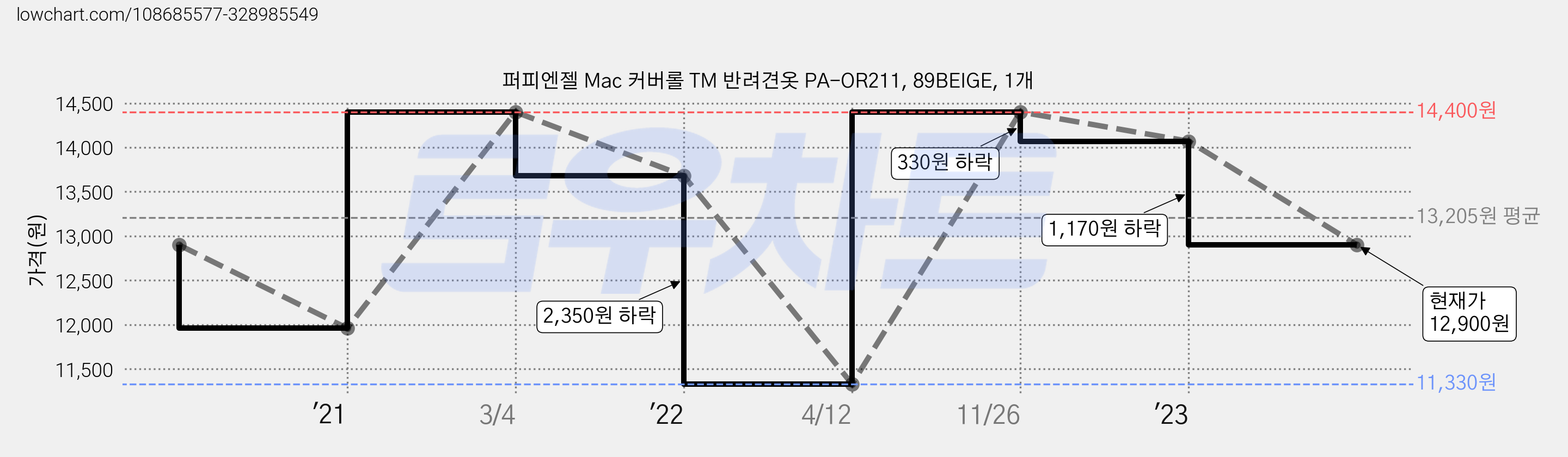 퍼피엔젤 Mac 커버롤 TM 반려견옷 PA-OR211, 89BEIGE, 1개 가격 변동 차트, 현재가 12,900원, 관측 최저가 11,330원