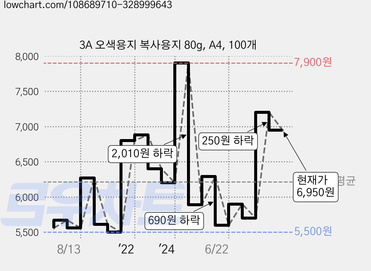 3A 오색용지 복사용지 80g, A4, 100개 가격 변동 차트, 현재가 6,950원, 관측 최저가 5,450원