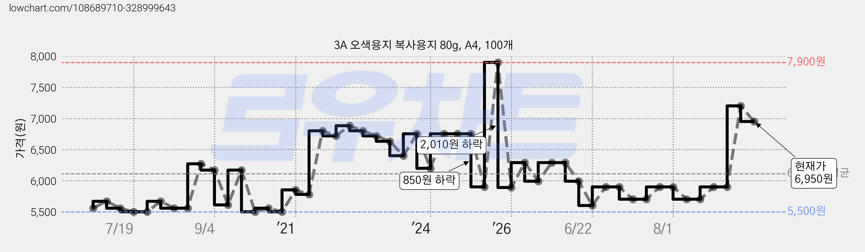 3A 오색용지 복사용지 80g, A4, 100개 가격 변동 차트, 현재가 6,950원, 관측 최저가 5,450원