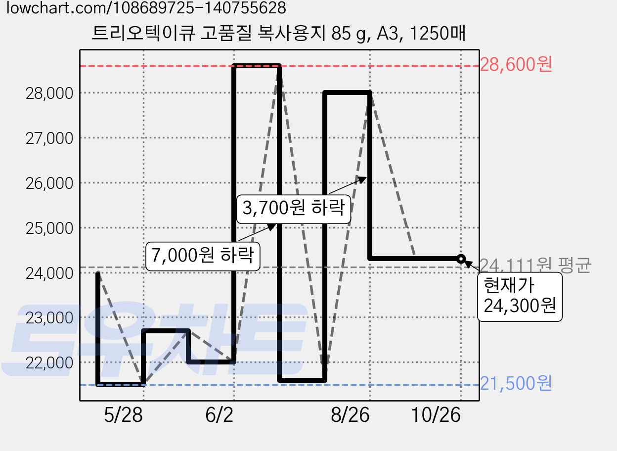 트리오텍이큐 고품질 복사용지 85 g, A3, 1250매 가격 변동 차트, 현재가 24,300원, 관측 최저가 21,500원