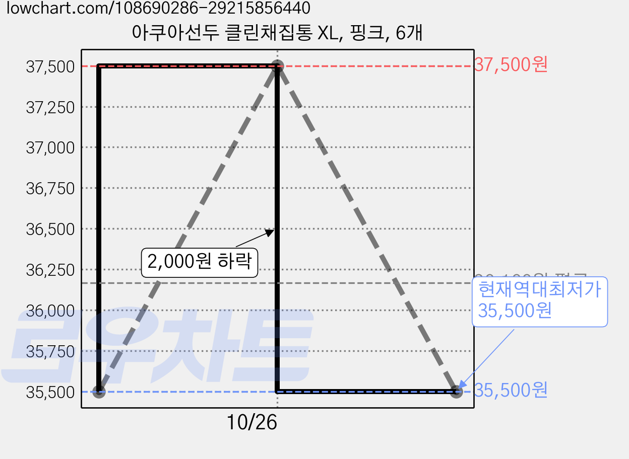 아쿠아선두 클린채집통 XL, 핑크, 6개 가격 변동 차트, 현재가 35,500원, 역대최저가