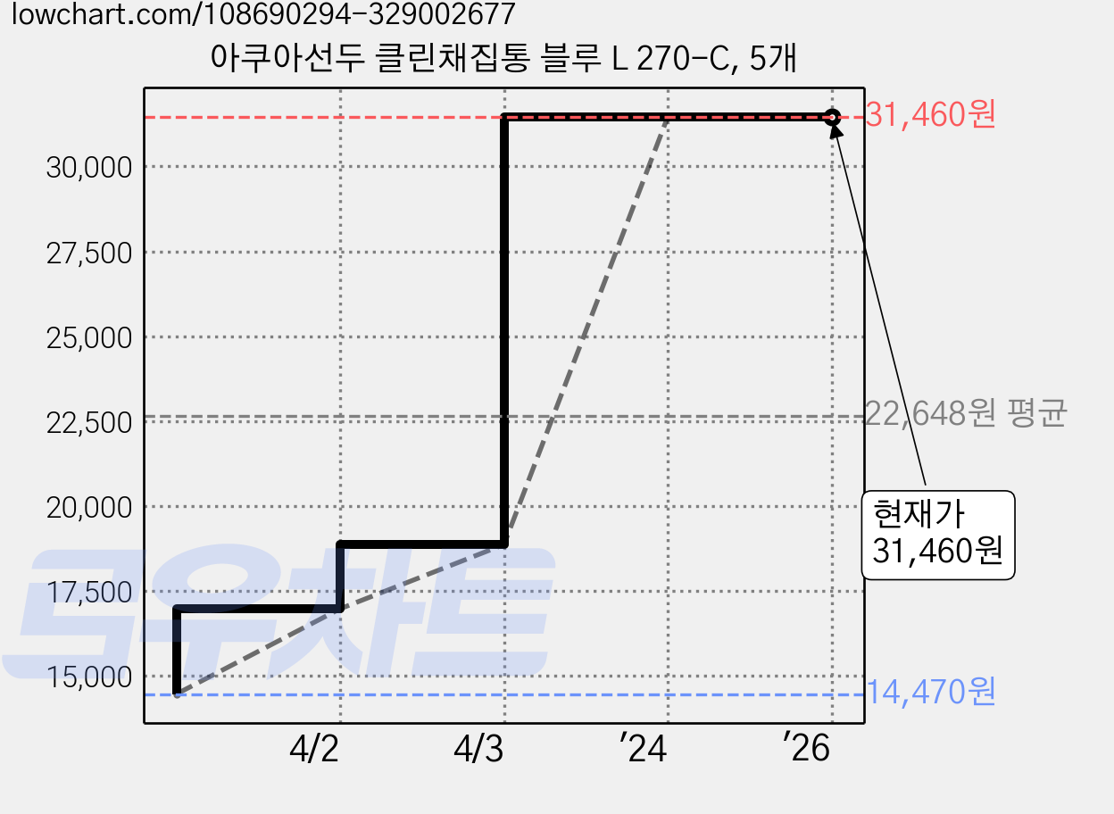 아쿠아선두 클린채집통 블루 L 270-C, 5개 가격 변동 차트, 현재가 31,460원, 역대최저가