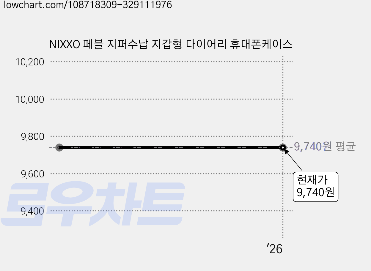 NIXXO 페블 지퍼수납 지갑형 다이어리 휴대폰케이스 가격 변동 차트, 현재가 9,740원