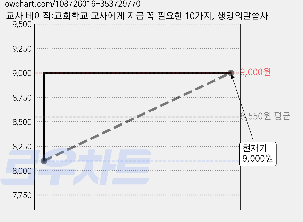 교사 베이직:교회학교 교사에게 지금 꼭 필요한 10가지, 생명의말씀사 가격 변동 차트, 현재가 9,000원, 관측 최저가 8,100원