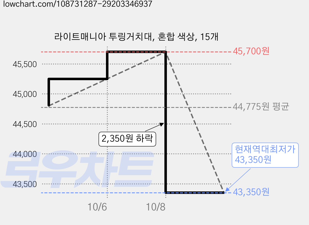 라이트매니아 투링거치대, 혼합 색상, 15개 가격 변동 차트, 현재가 43,350원, 역대최저가