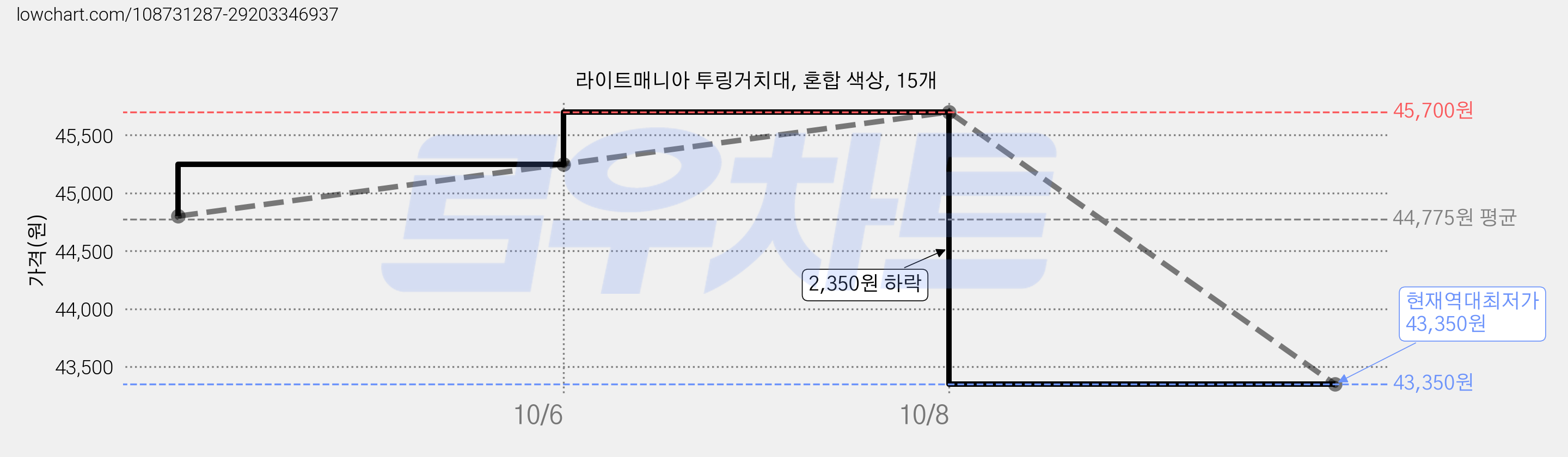 라이트매니아 투링거치대, 혼합 색상, 15개 가격 변동 차트, 현재가 43,350원, 역대최저가