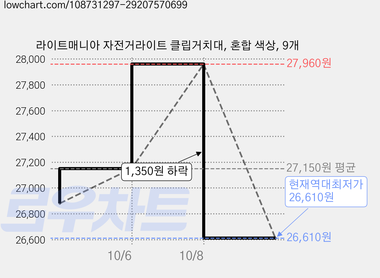 라이트매니아 자전거라이트 클립거치대, 혼합 색상, 9개 가격 변동 차트, 현재가 26,610원, 역대최저가