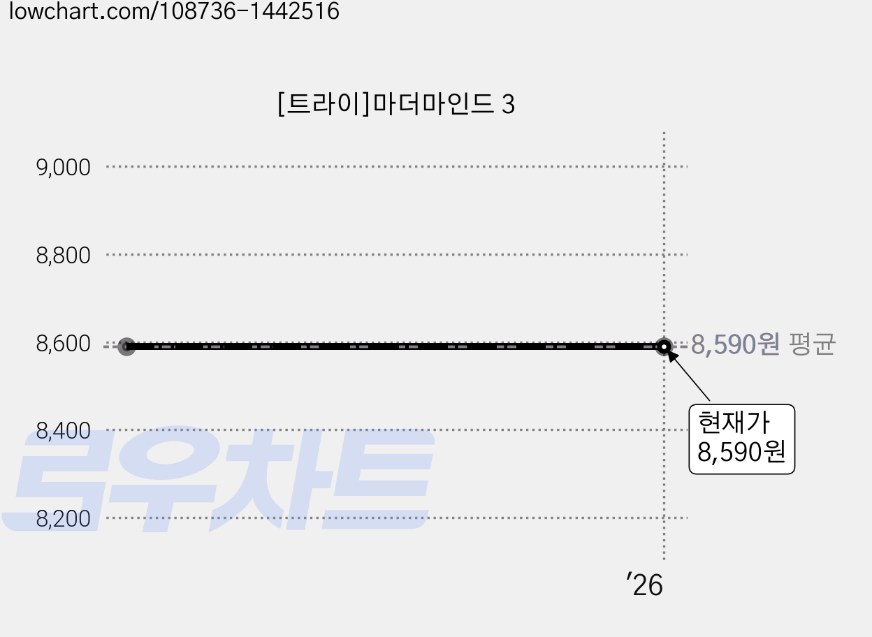 [트라이]마더마인드 3 가격 변동 차트, 현재가 8,590원