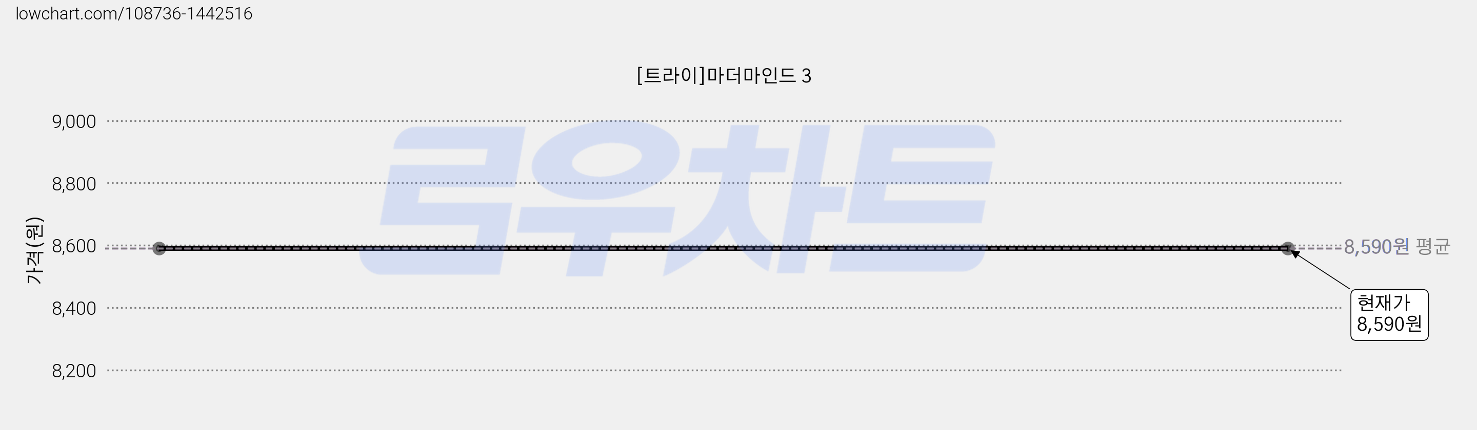 [트라이]마더마인드 3 가격 변동 차트, 현재가 8,590원