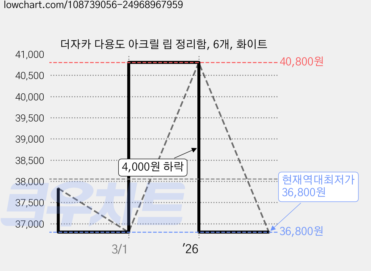 더자카 다용도 아크릴 립 정리함, 6개, 화이트 가격 변동 차트, 현재가 36,800원, 역대최저가