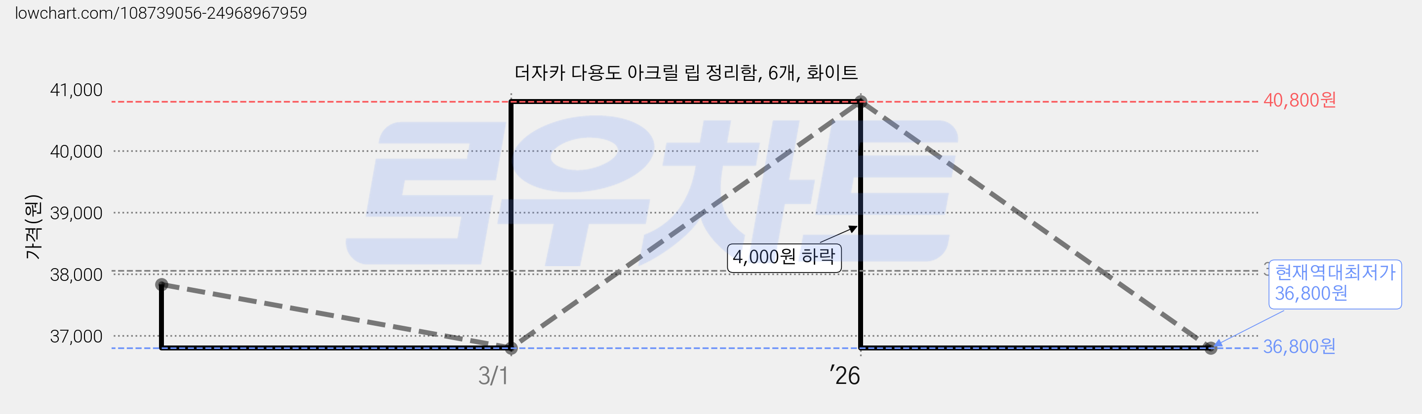 더자카 다용도 아크릴 립 정리함, 6개, 화이트 가격 변동 차트, 현재가 36,800원, 역대최저가