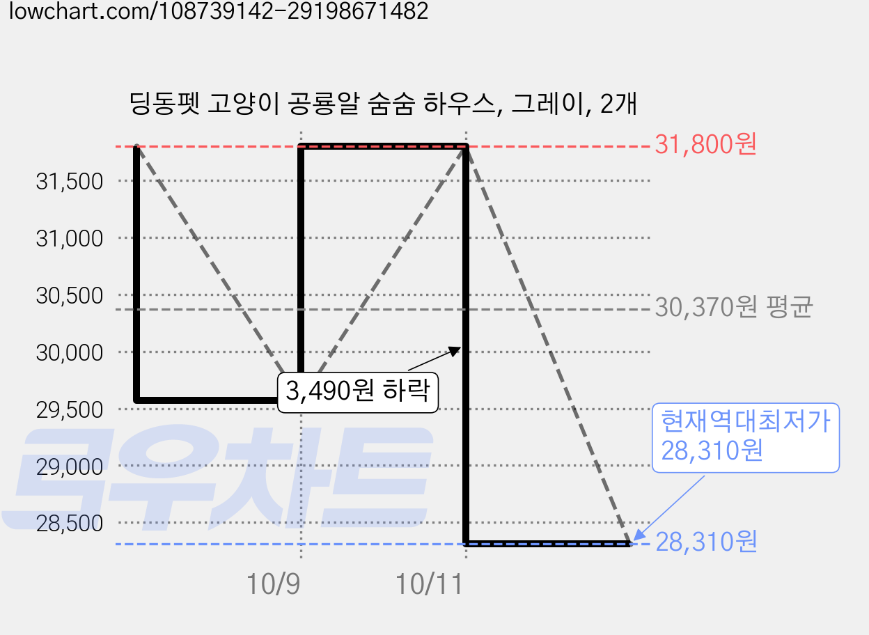 딩동펫 고양이 공룡알 숨숨 하우스, 그레이, 2개 가격 변동 차트, 현재가 28,310원, 역대최저가