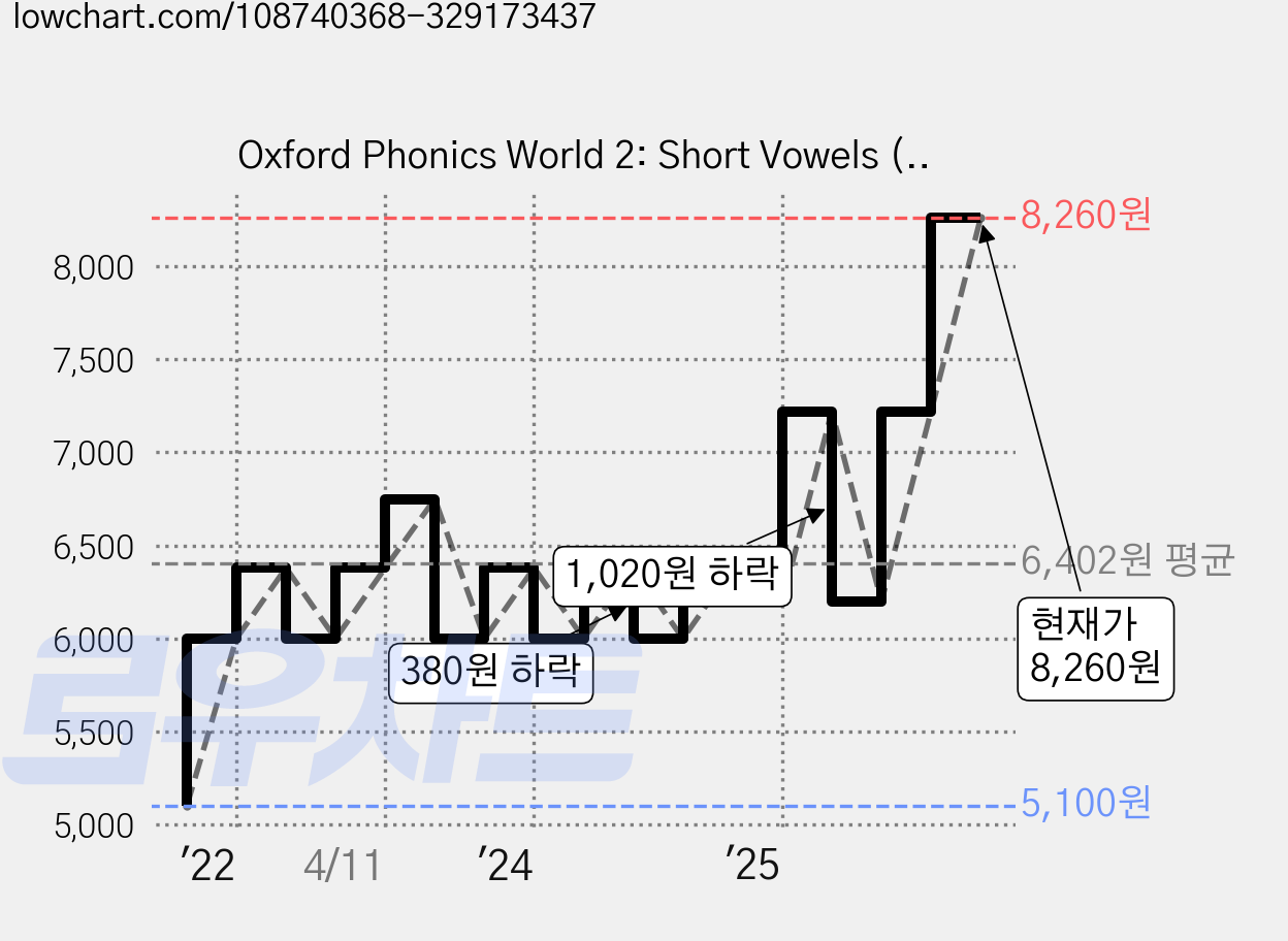 Oxford Phonics World 2: Short Vowels (Workbook), Oxford University Press 가격 변동 차트, 현재가 8,260원, 관측 최저가 5,100원