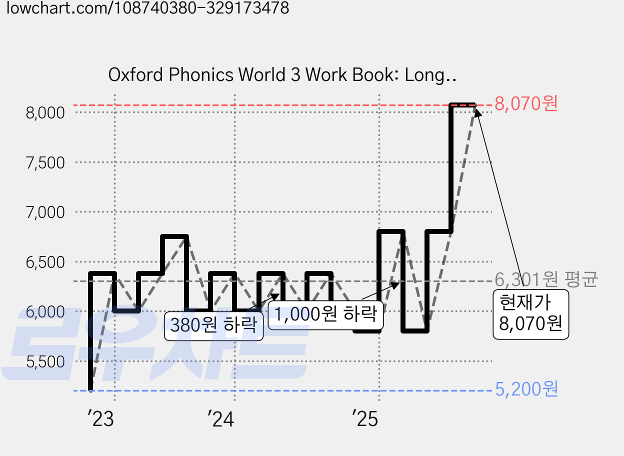 Oxford Phonics World 3 Work Book: Long Vowels (Paperback), Oxford University Press 가격 변동 차트, 현재가 8,070원, 관측 최저가 5,200원