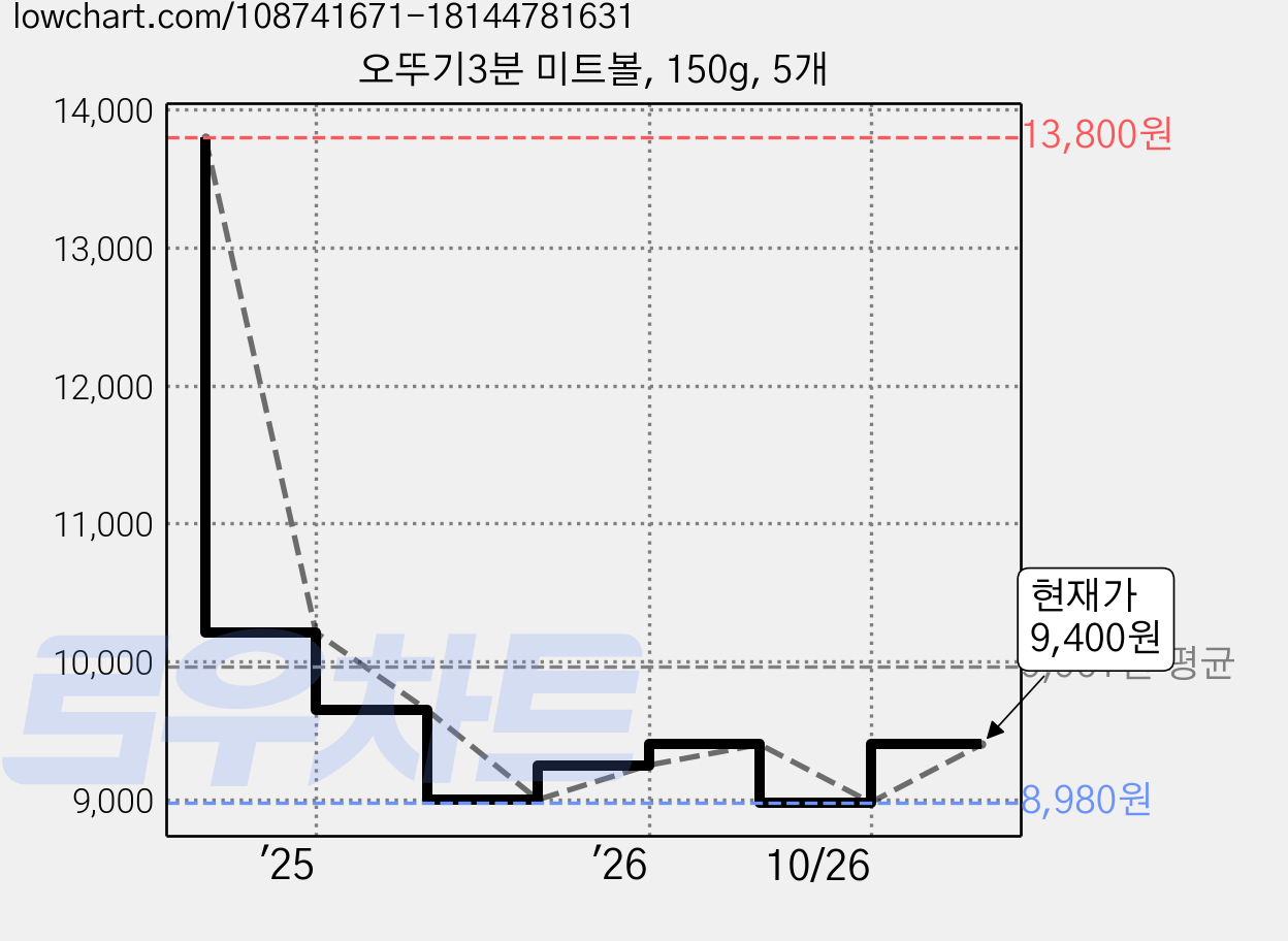 오뚜기3분 미트볼, 150g, 5개 가격 변동 차트, 현재가 9,400원, 관측 최저가 8,980원
