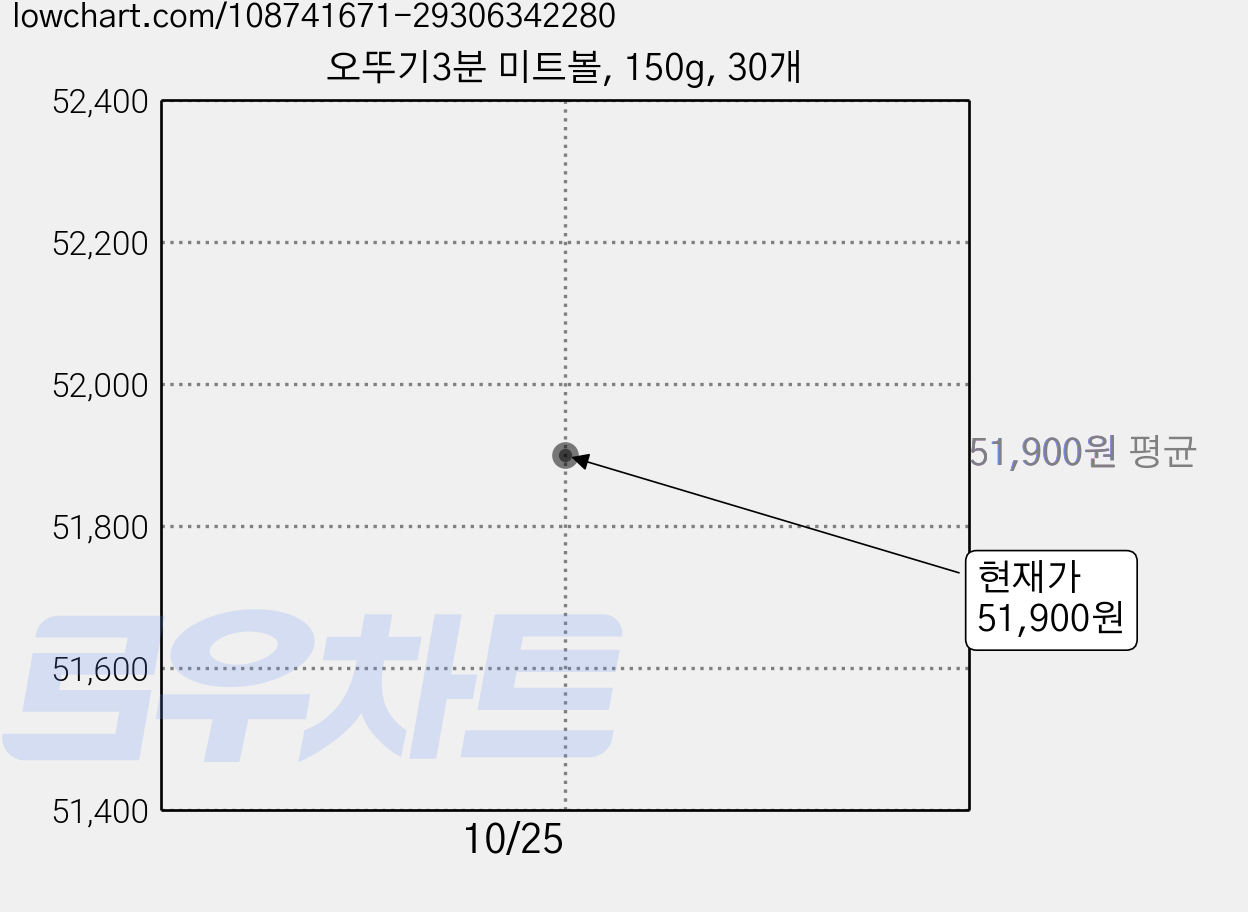 오뚜기3분 미트볼, 150g, 30개 가격 변동 차트, 현재가 51,900원, 관측 최저가 47,760원