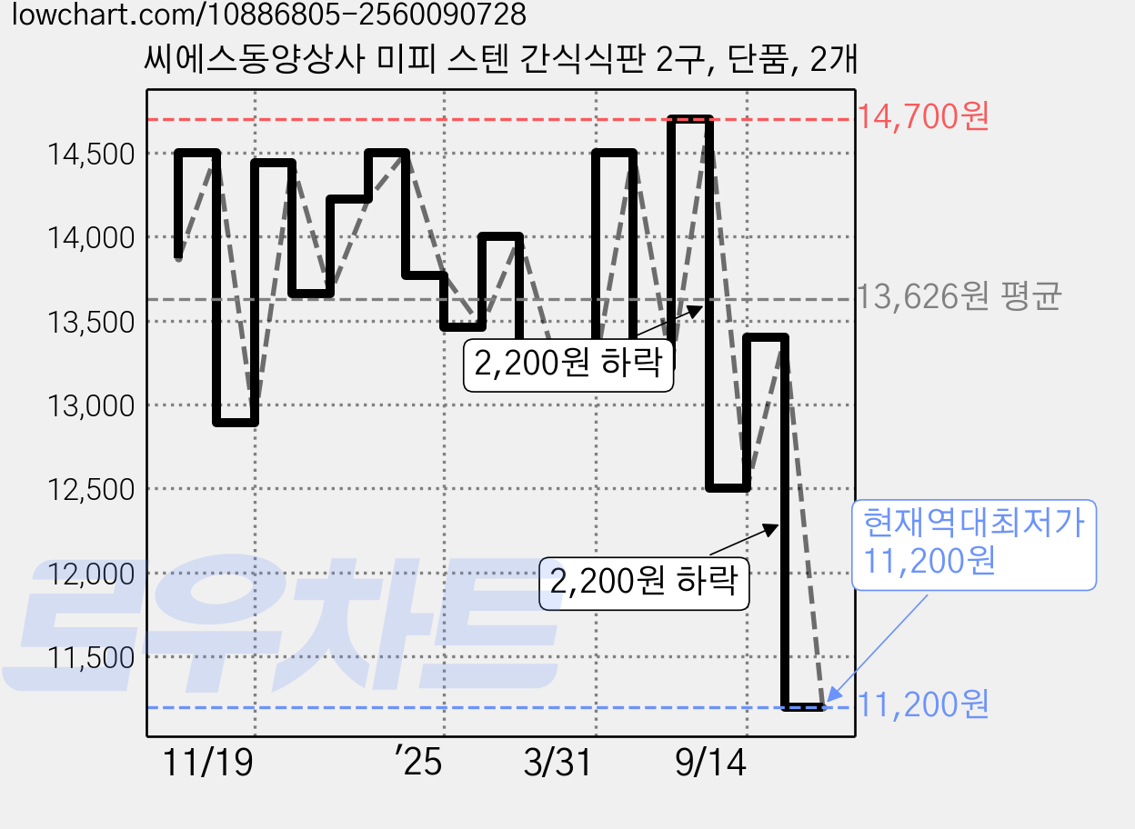 씨에스동양상사 미피 스텐 간식식판 2구, 단품, 2개 가격 변동 차트, 현재가 11,200원, 역대최저가