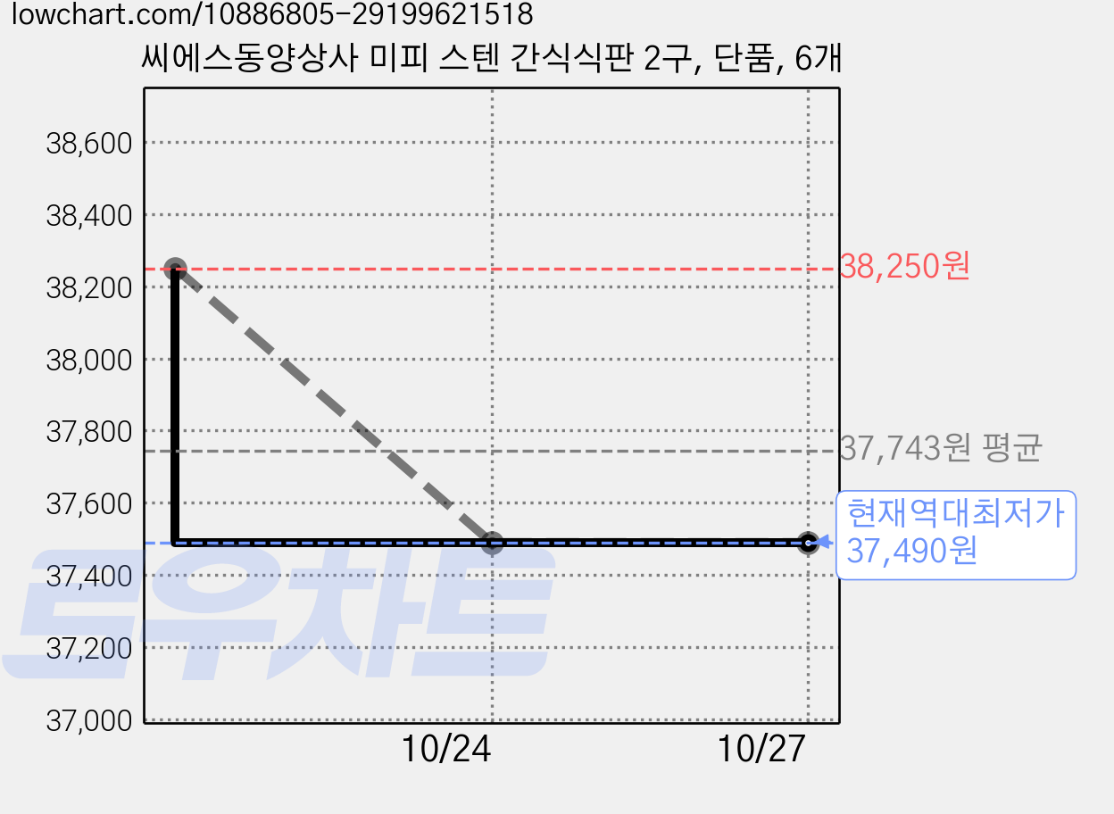 씨에스동양상사 미피 스텐 간식식판 2구, 단품, 6개 가격 변동 차트, 현재가 37,490원, 역대최저가