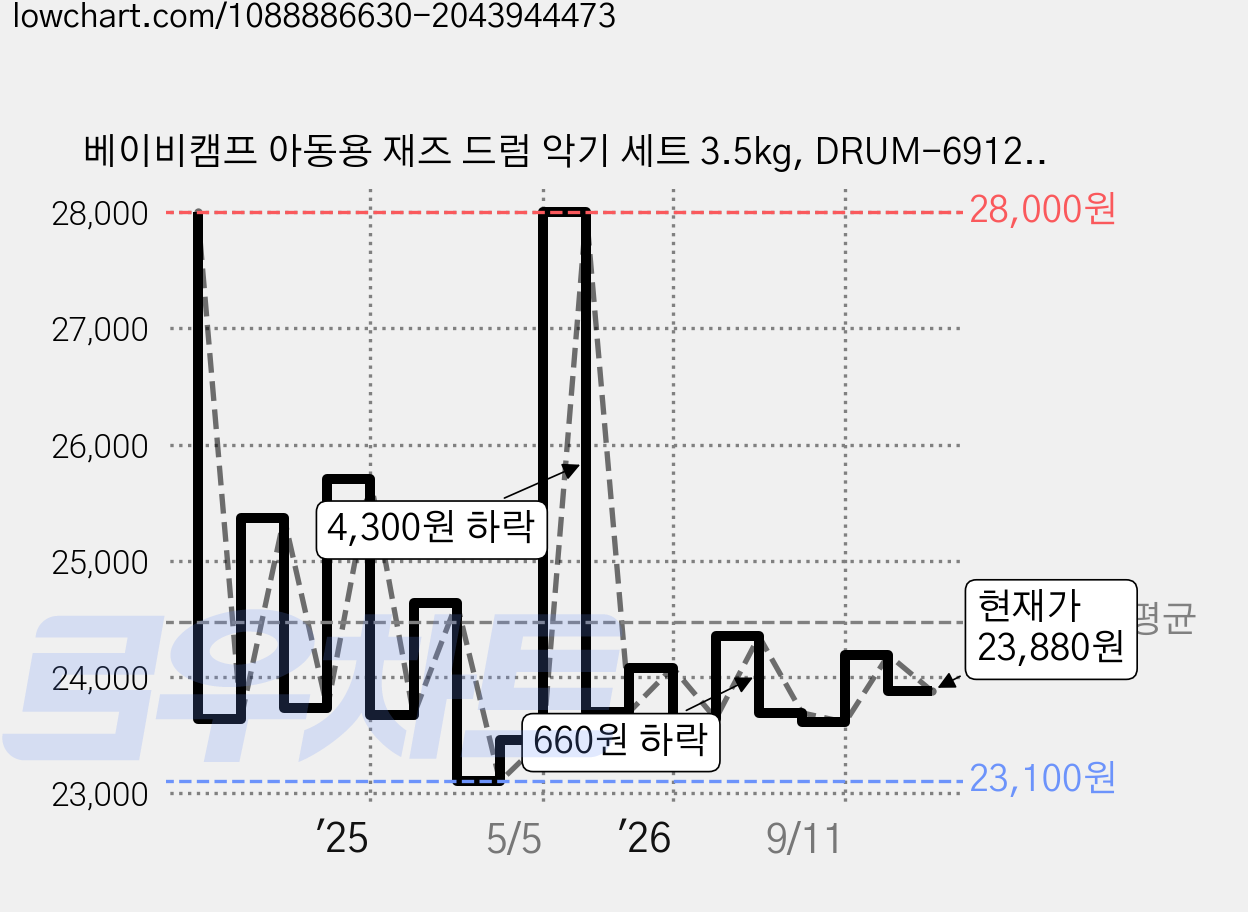 베이비캠프 아동용 재즈 드럼 악기 세트 3.5kg, DRUM-6912RED, 1개, 레드/단일상품 가격 변동 차트, 현재가 23,880원, 관측 최저가 23,100원