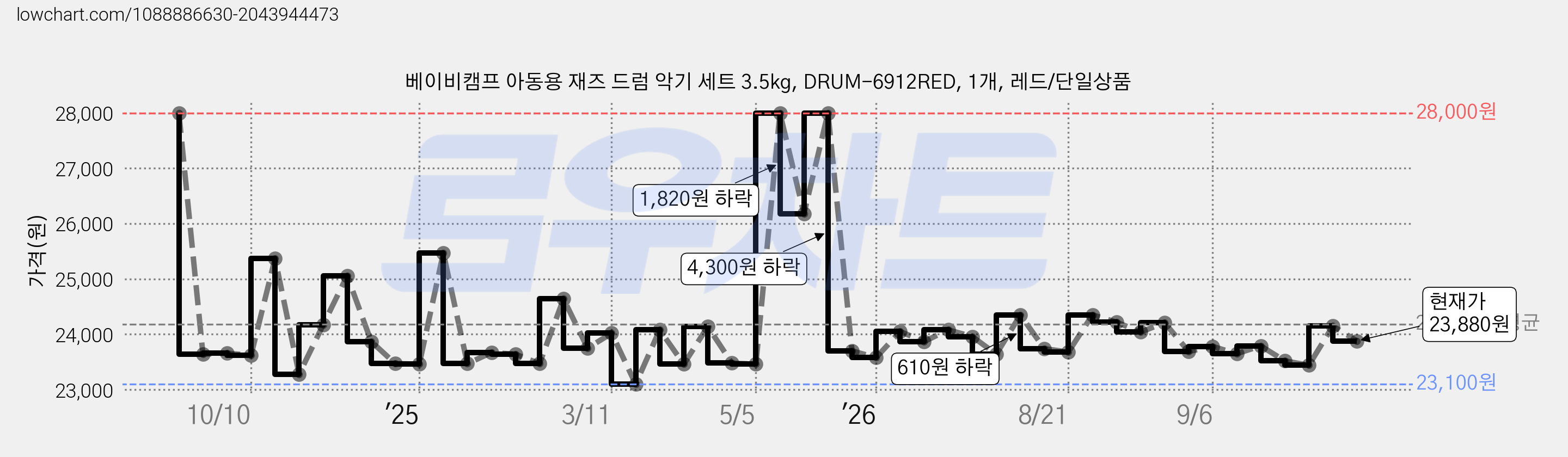 베이비캠프 아동용 재즈 드럼 악기 세트 3.5kg, DRUM-6912RED, 1개, 레드/단일상품 가격 변동 차트, 현재가 23,880원, 관측 최저가 23,100원