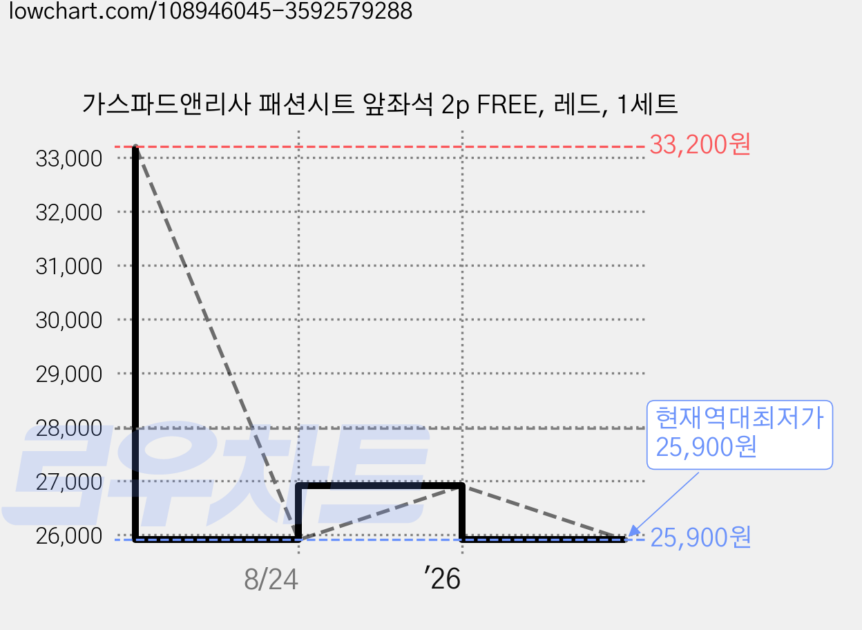 가스파드앤리사 패션시트 앞좌석 2p FREE, 레드, 1세트 가격 변동 차트, 현재가 25,900원, 역대최저가