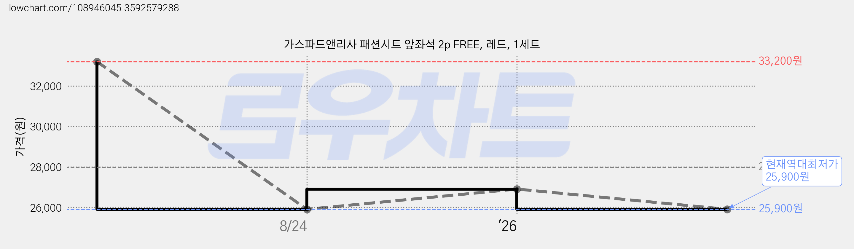 가스파드앤리사 패션시트 앞좌석 2p FREE, 레드, 1세트 가격 변동 차트, 현재가 25,900원, 역대최저가