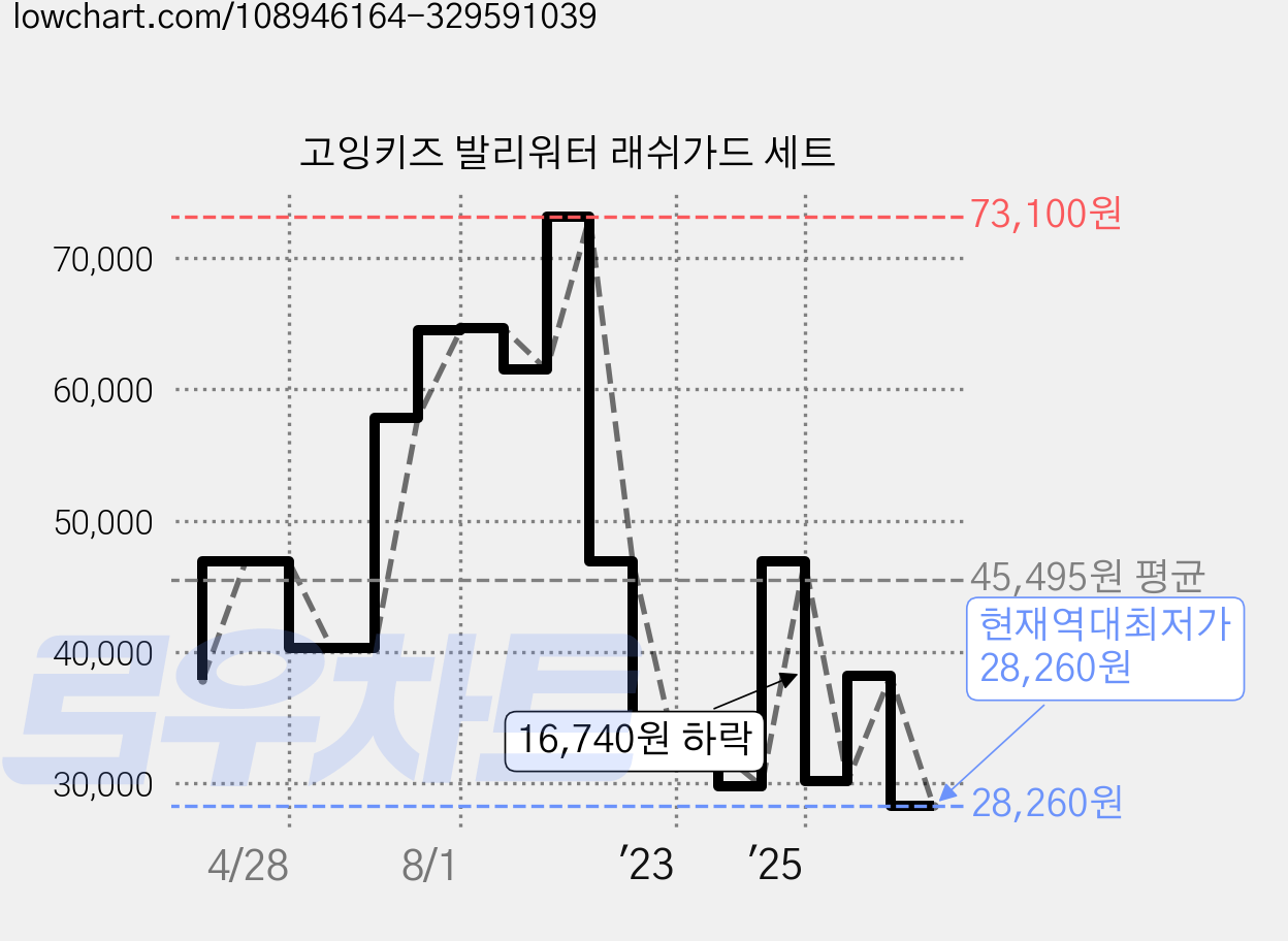 고잉키즈 발리워터 래쉬가드 세트 가격 변동 차트, 현재가 28,260원, 역대최저가