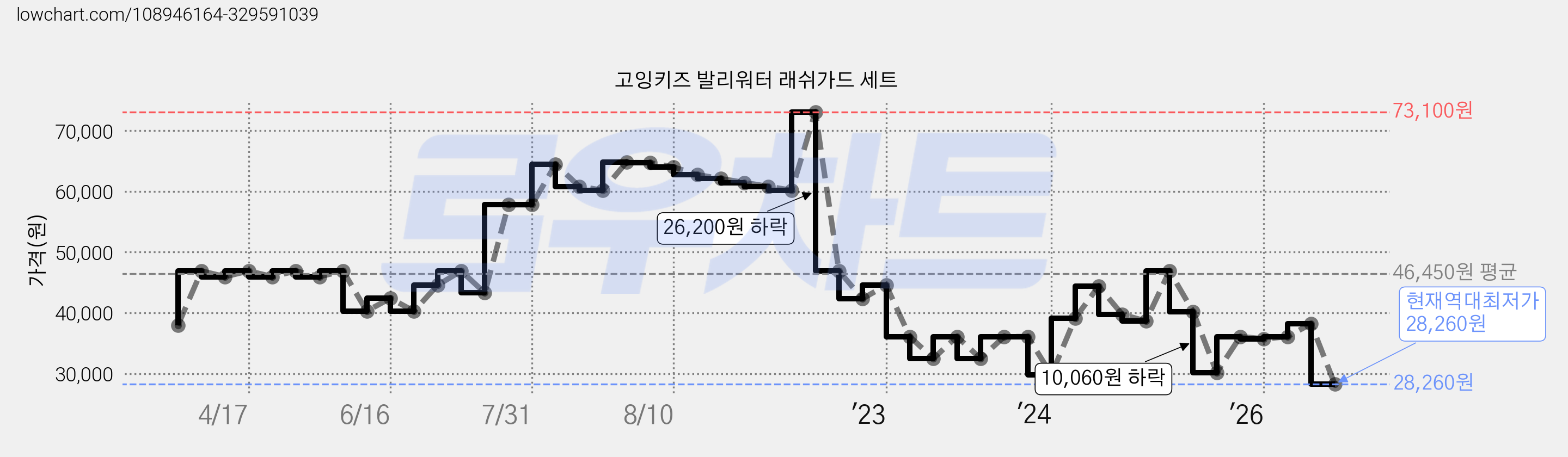 고잉키즈 발리워터 래쉬가드 세트 가격 변동 차트, 현재가 28,260원, 역대최저가