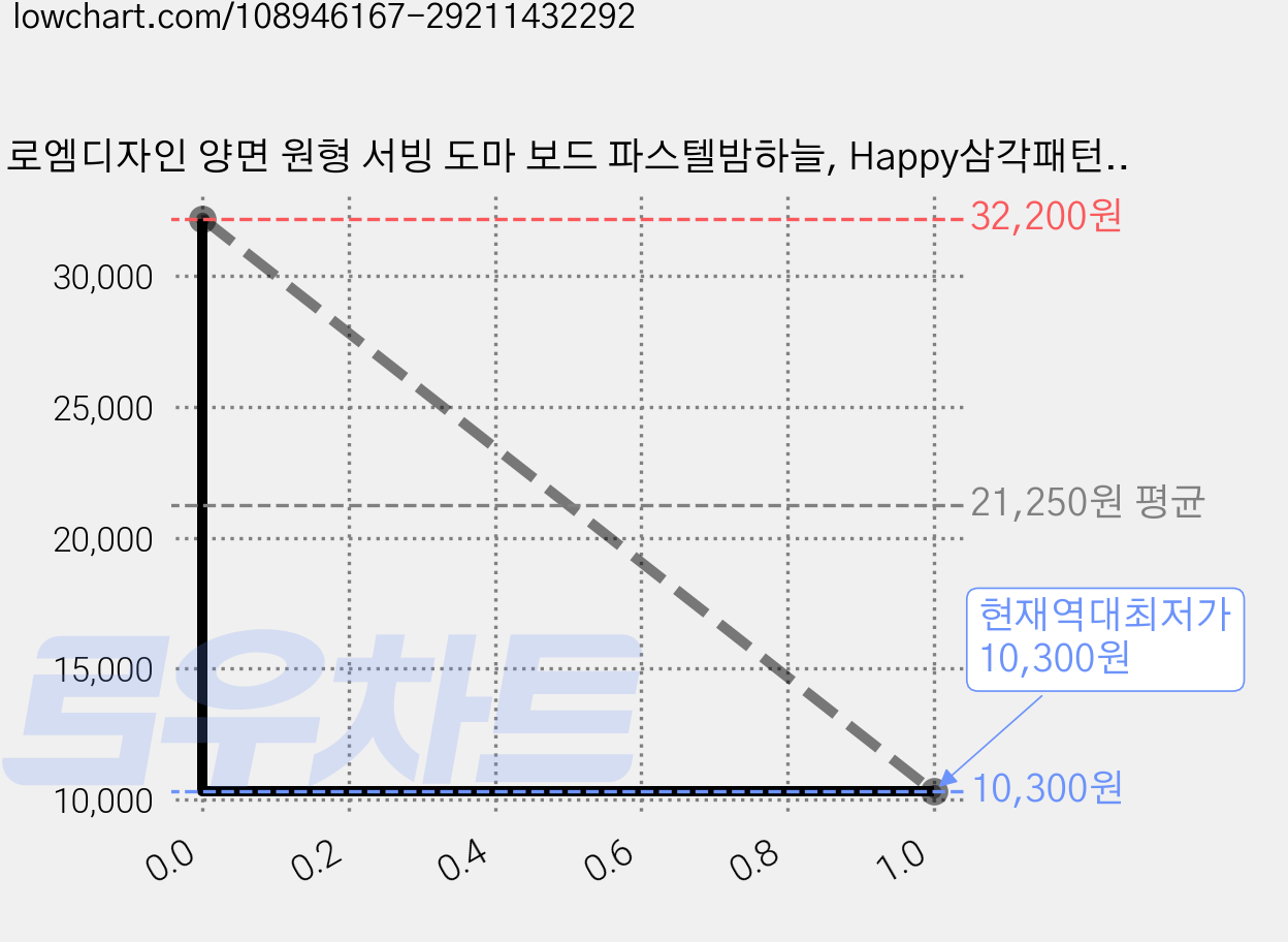 로엠디자인 양면 원형 서빙 도마 보드 파스텔밤하늘, Happy삼각패턴, 2개 가격 변동 차트, 현재가 10,300원, 역대최저가