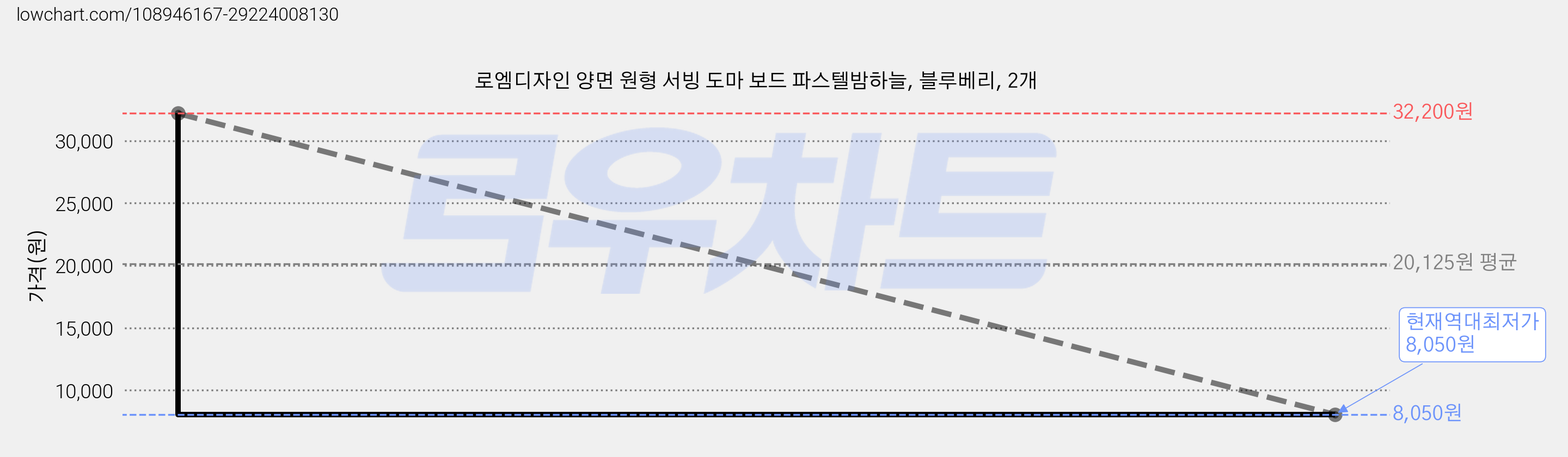 로엠디자인 양면 원형 서빙 도마 보드 파스텔밤하늘, 블루베리, 2개 가격 변동 차트, 현재가 8,050원, 역대최저가