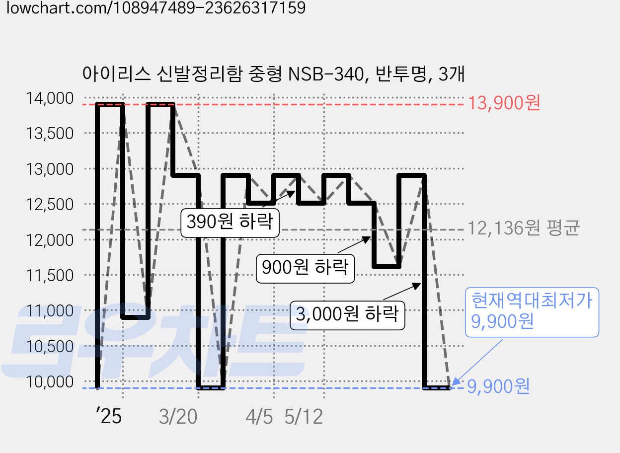 아이리스 신발정리함 중형 NSB-340, 반투명, 3개 가격 변동 차트, 현재가 9,900원, 역대최저가