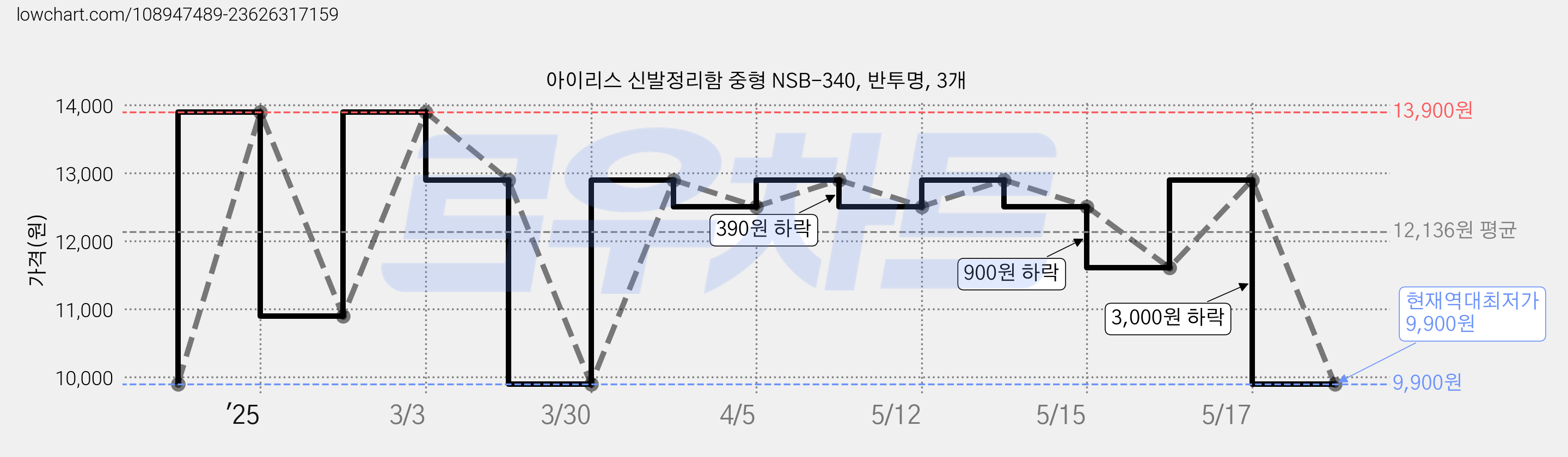 아이리스 신발정리함 중형 NSB-340, 반투명, 3개 가격 변동 차트, 현재가 9,900원, 역대최저가