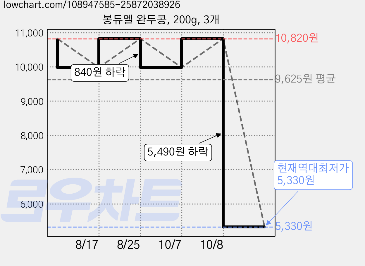 봉듀엘 완두콩, 200g, 3개 가격 변동 차트, 현재가 5,330원, 역대최저가