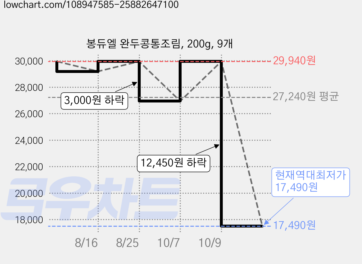 봉듀엘 완두콩통조림, 200g, 9개 가격 변동 차트, 현재가 17,490원, 역대최저가