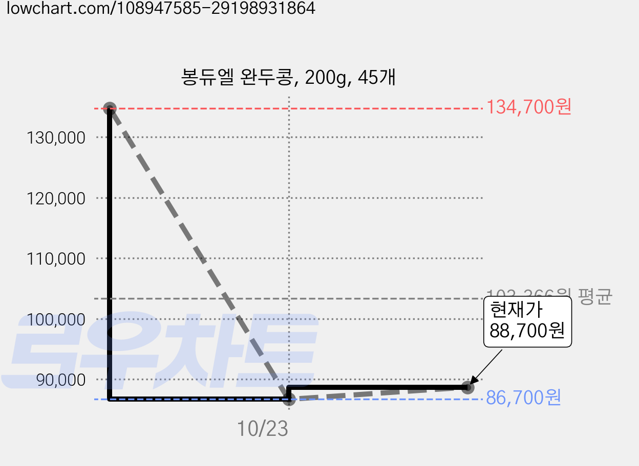 봉듀엘 완두콩, 200g, 45개 가격 변동 차트, 현재가 88,700원, 관측 최저가 86,700원