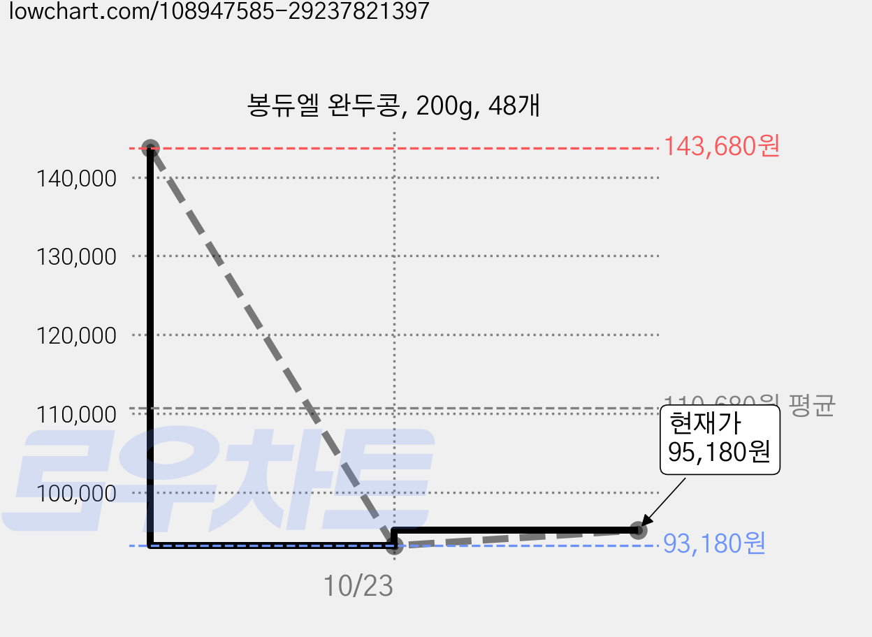 봉듀엘 완두콩, 200g, 48개 가격 변동 차트, 현재가 95,180원, 관측 최저가 93,180원