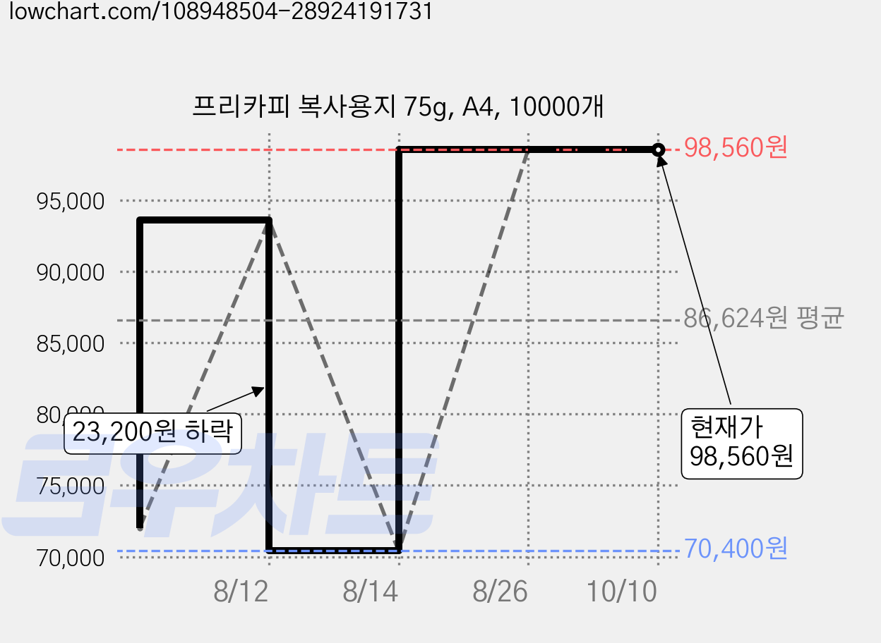 프리카피 복사용지 75g, A4, 10000개 가격 변동 차트, 현재가 98,560원, 관측 최저가 70,400원